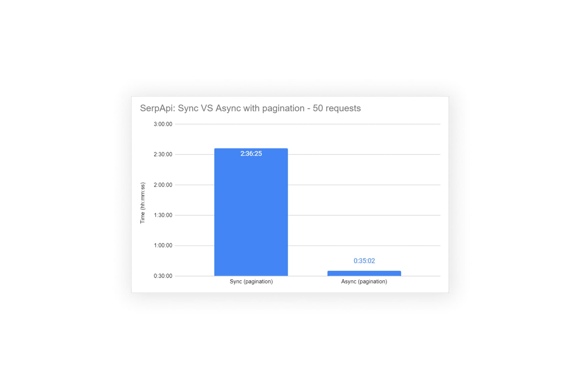 SerpApi Async Requests with Pagination using Python